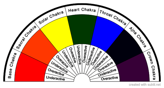 Chart of Chakras