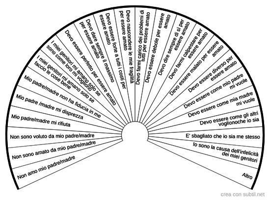 Convinzioni limitanti sui genitori