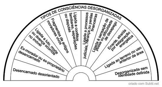 Consciências desorganizadas