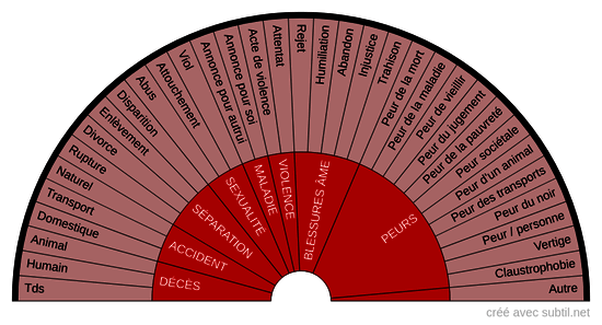 Origine des chocs émotionnels