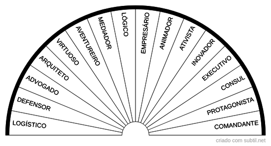 Tipos de personalidade