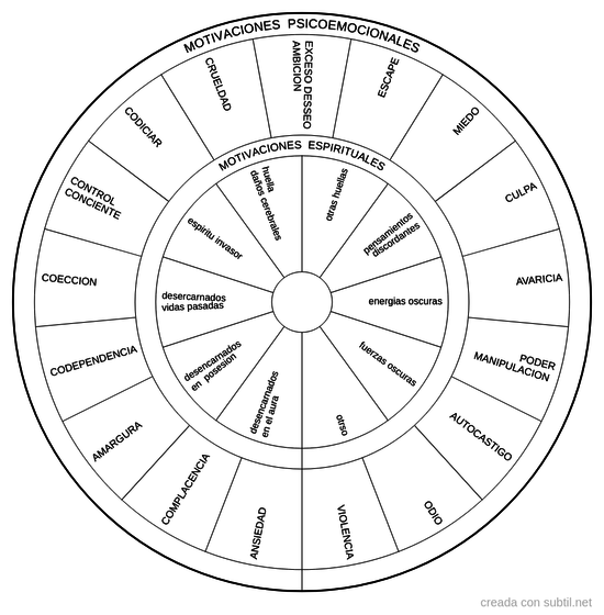 Motivaciones espirituales / emocionales