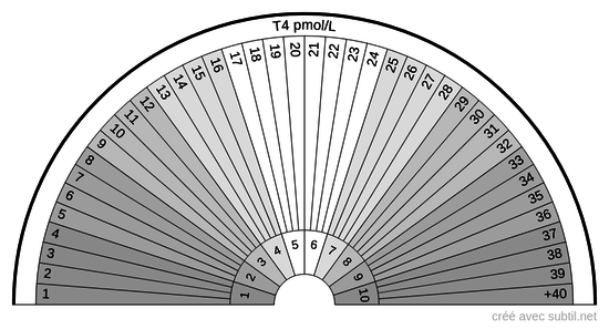 Thyroïde - mesure de la T4 (thyroxine libre)