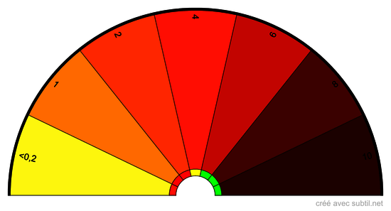 Taux d’oxygène mg/L 