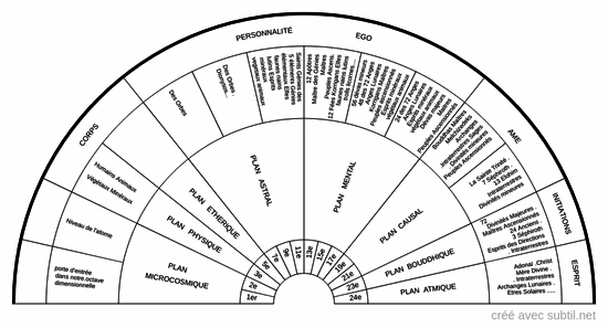 Nos diferrents corps