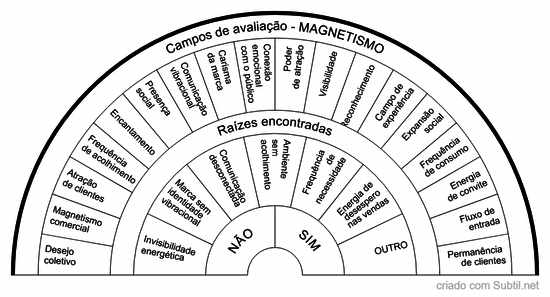 Campo magnetismo comercial