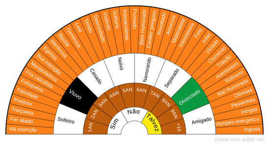 Personalidade, estado civil, e tempo de relação 
