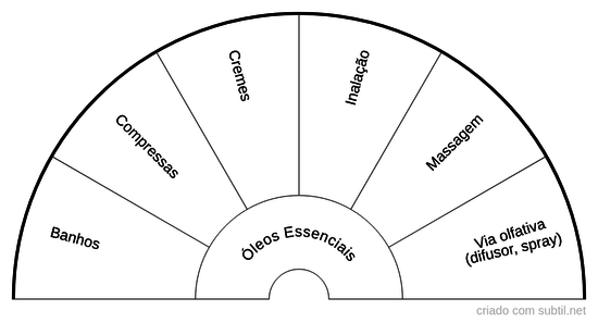 Aplicação dos Óleos Essenciais