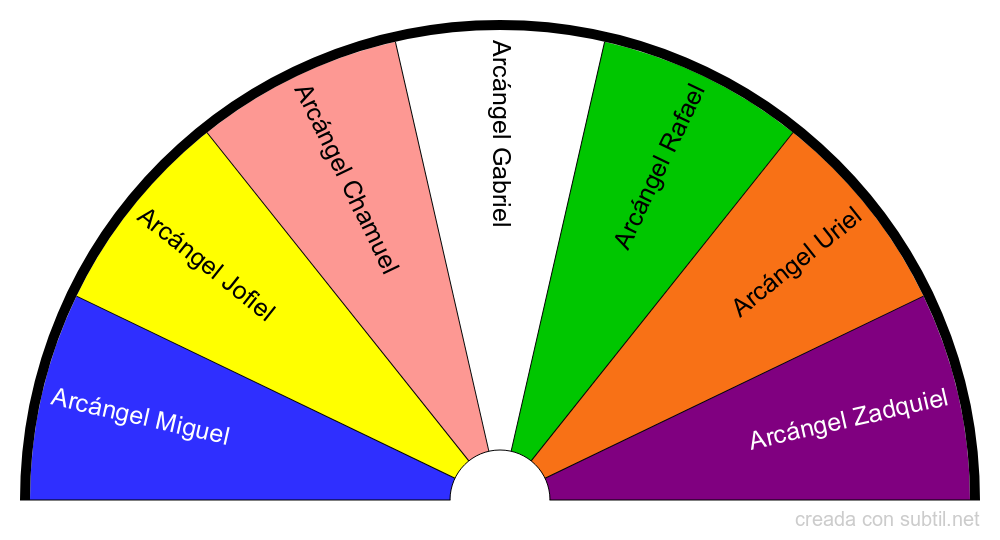 Siete arcángeles