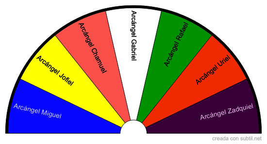 Siete arcángeles