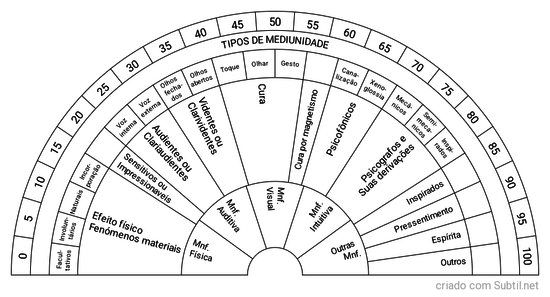 Tipo de mediunidade 