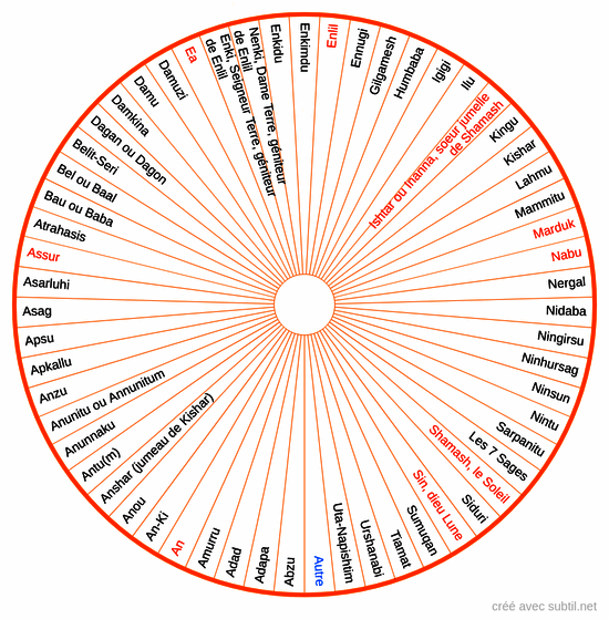 Divinités de mésopotamie