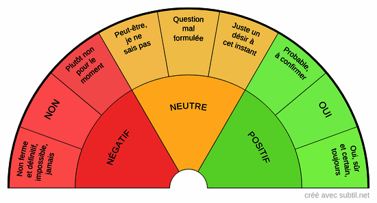 Oui ou non ?
