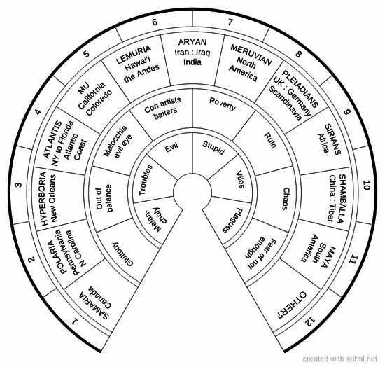 Ancient civilizations