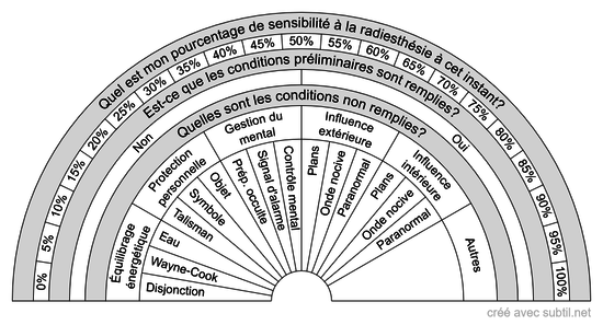 Affinité à la radiesthésie