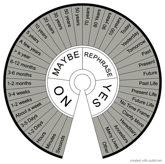 DOWSING  Time Chart