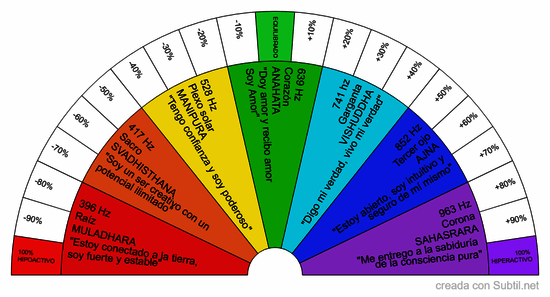 Chakras, frecuencias y afirmaciones