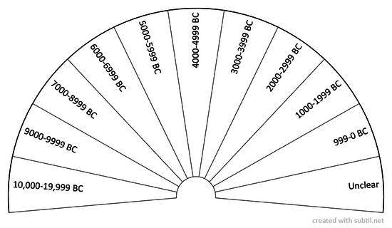 Time - Millennium BC