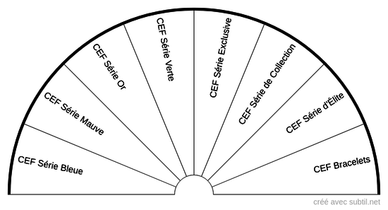 Séries de CEF