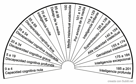 Cociente intelectual cognitiva