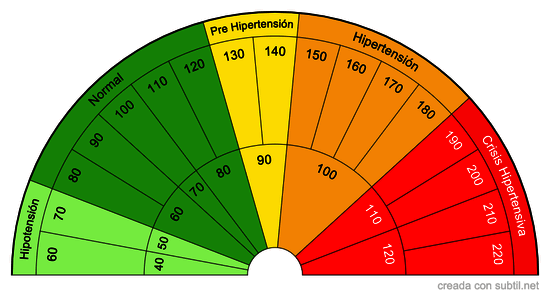 Presión Arterial