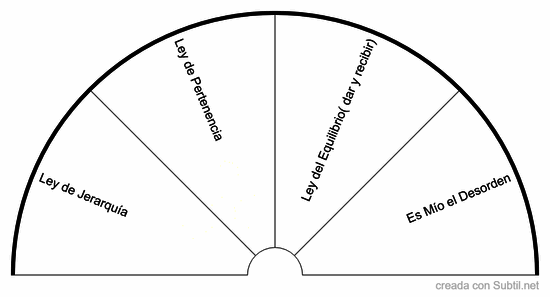 Desórden en las órdenes del amor