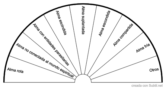 Bloqueos del alma