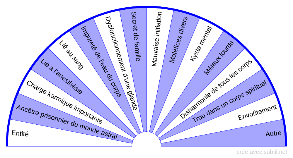 Blocages énergétiques