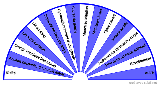 Blocages énergétiques