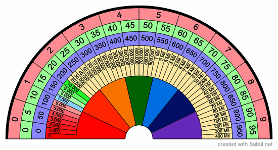 Universal bovis / frequency table
