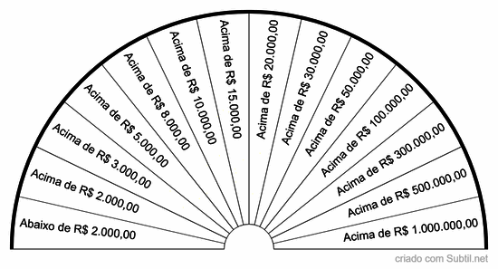Termostato financeiro