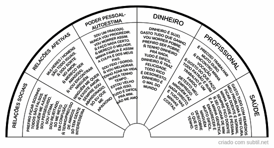 Crenças limitadora