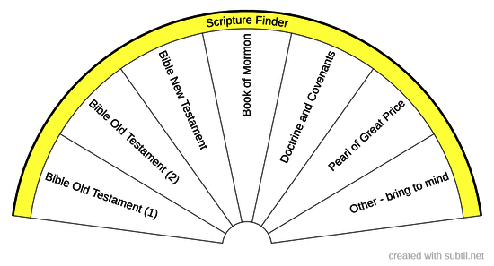 Books of Scripture Finding Chart