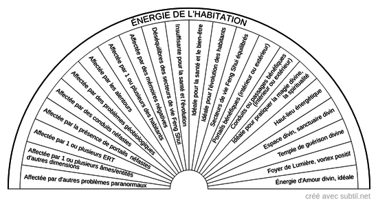 Énergie de l'habitation