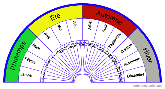 Saisons - Mois - Jours 