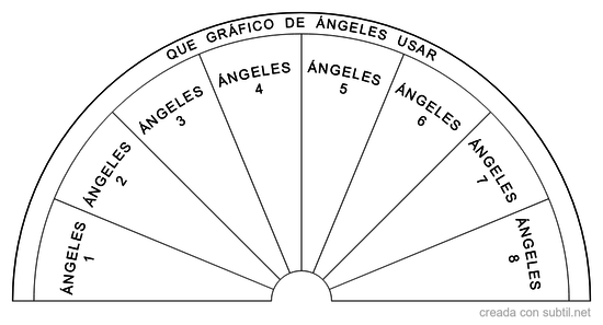 Que grafico Ángeles usar