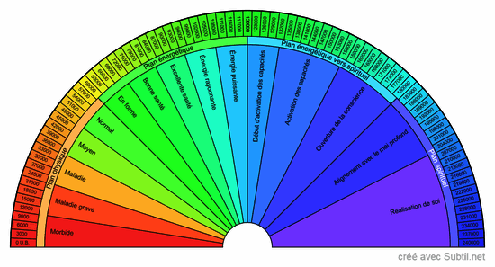 Taux vibratoire 2024