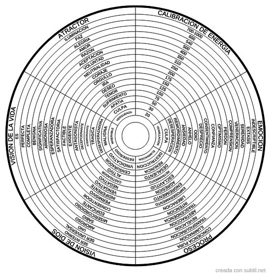 Mapa de niveles de la conciencia