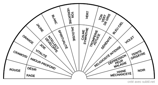 Correspondances des couleurs de l'aura