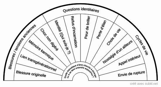 Thématique d’âme active