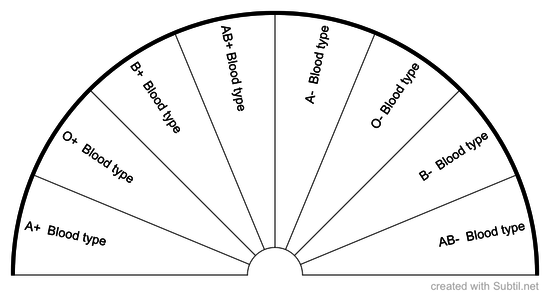 Blood type 
