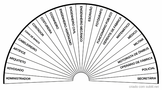 Profissões modernas mais atuais