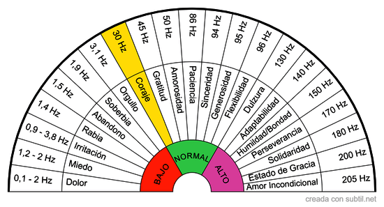 Frecuencia Vibratoria en Hertz (HZ)