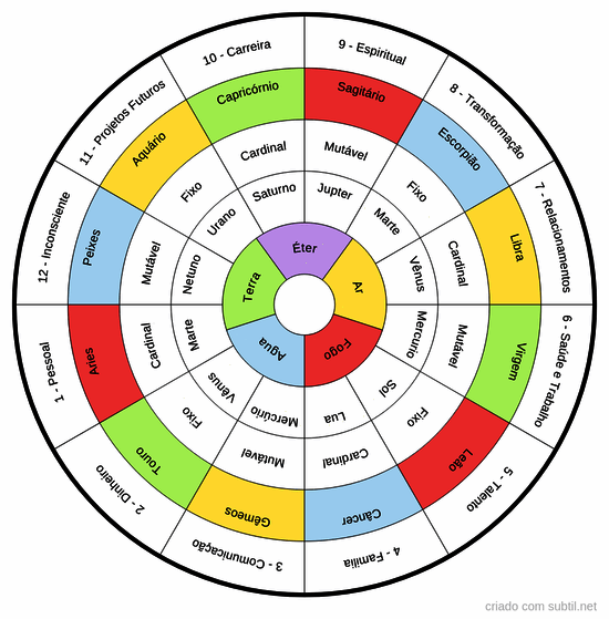 Mandala astrológica colorido