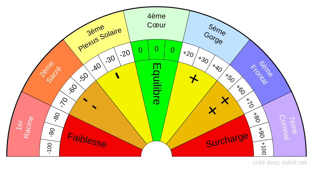 7 Chakras , Faiblesse ou surcharge