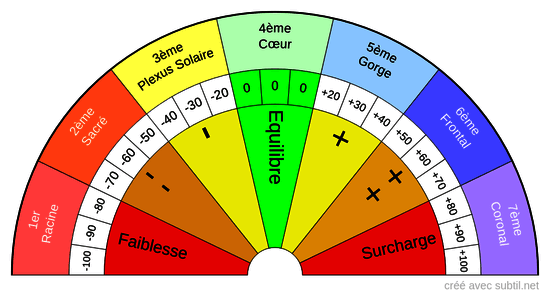 7 Chakras , Faiblesse ou surcharge