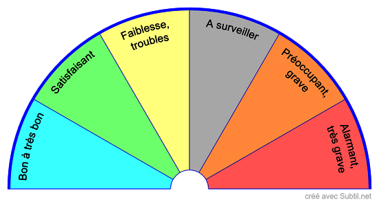 Santé - niveau