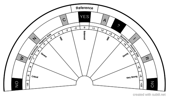 Improving Functionality Dowsing Chart