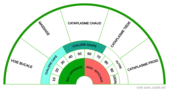 Méthode application soin