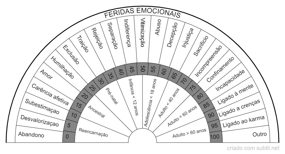 Feridas Emocionais